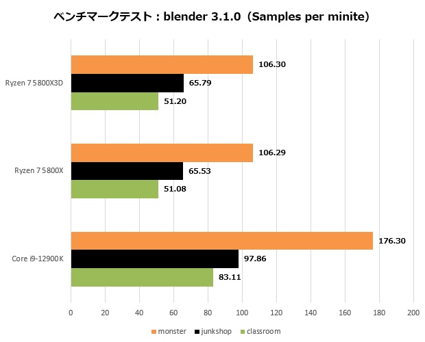 5800x3d_105_blender_620x500