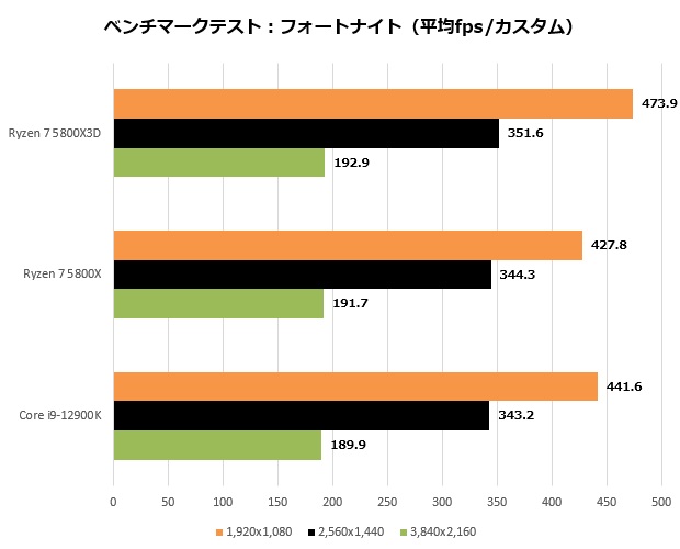 5800x3d_210_fort_620x500