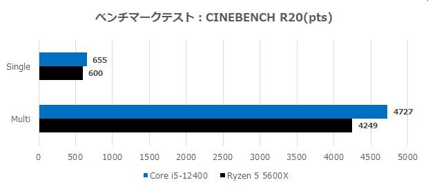 バリューゾーンに君臨する“最高のミドルCPU”はCore i5-12400で決まり
