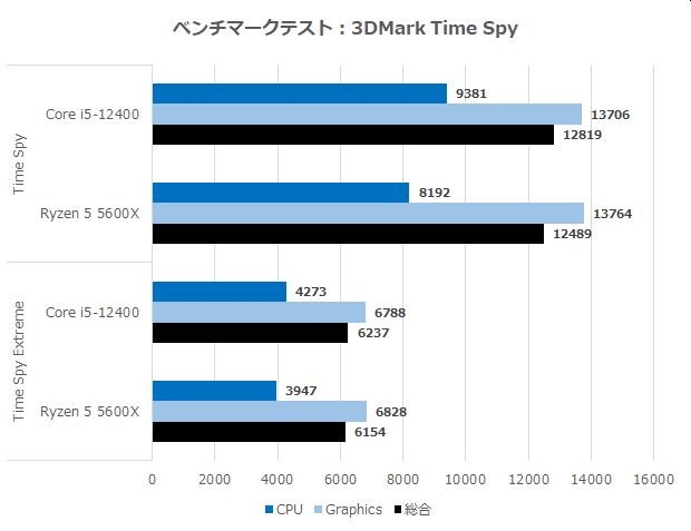 Intel i5-12400 動作確認済み CPU Intel i5 12400 内蔵グラフィックあり【動作確認済】｜Yahoo