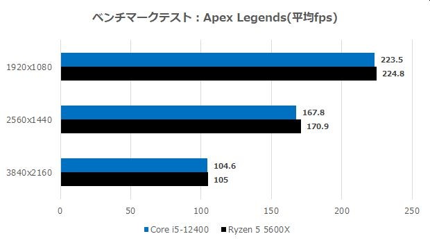バリューゾーンに君臨する“最高のミドルCPU”はCore i5-12400で決まり