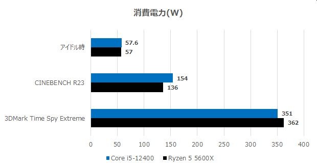 バリューゾーンに君臨する“最高のミドルCPU”はCore i5-12400で決まり