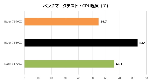 5700x_212_temp_620x335