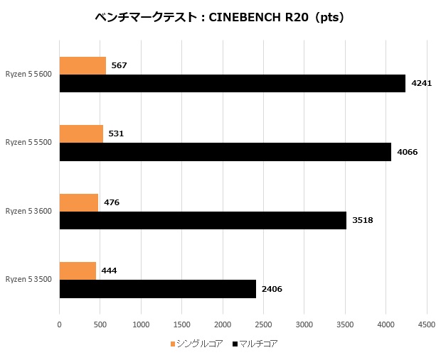 AMD 400/300の最終アップグレードにおすすめ。最新ミドル「Ryzen 5