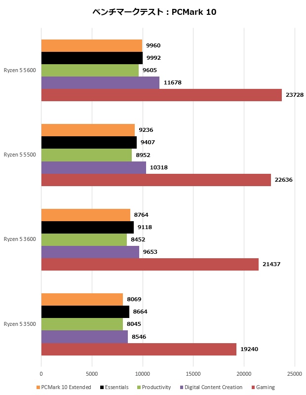 5600_201_pcmark10_620x800