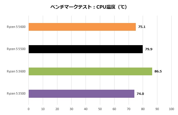 AMD 400/300の最終アップグレードにおすすめ。最新ミドル「Ryzen 5