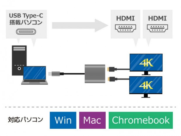 デュアル4K出力に対応するHDMIアダプタ、ラトック「RS-UCHD2」