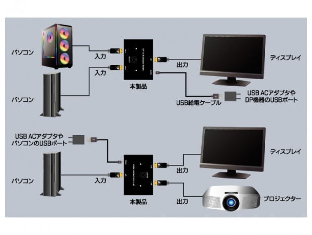 8K/60Hzや4K/144Hzに対応するDisplayPort双方向切替器、アイネックス「MSW-04」
