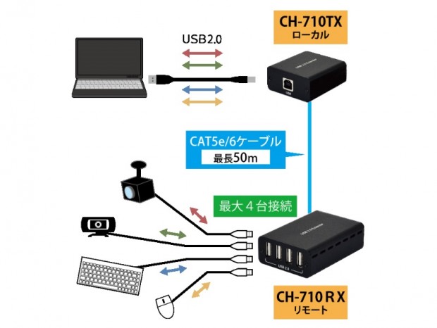 USBカメラを最大50m延長できる延長器がCypress Technologyから発売
