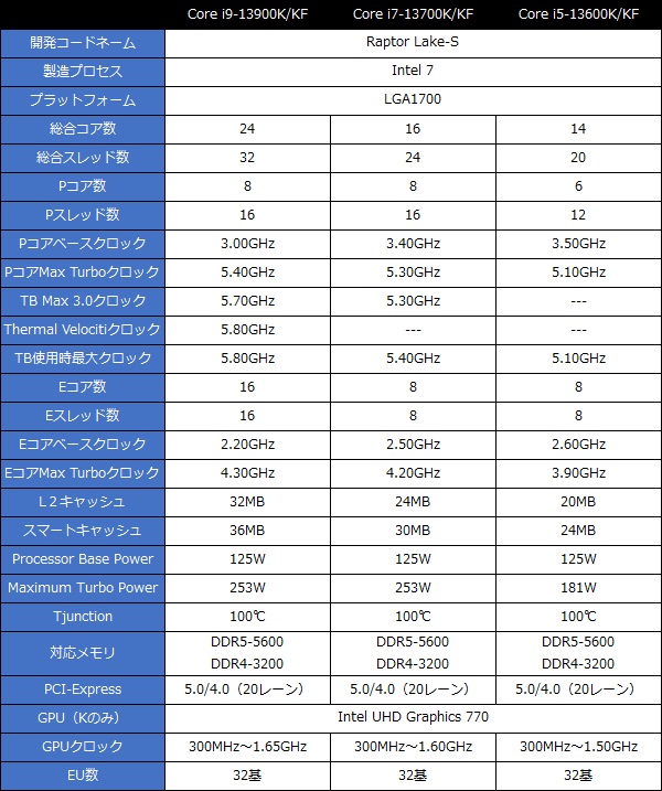 パフォーマンス最大4割アップは本当か?第13世代Intel Core パフォーマンス最大4割アップは本当か?第13世代Intel Core