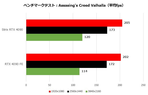 strix4090_012_assasing_620x400