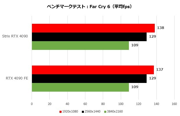 strix4090_013_farcry_620x400