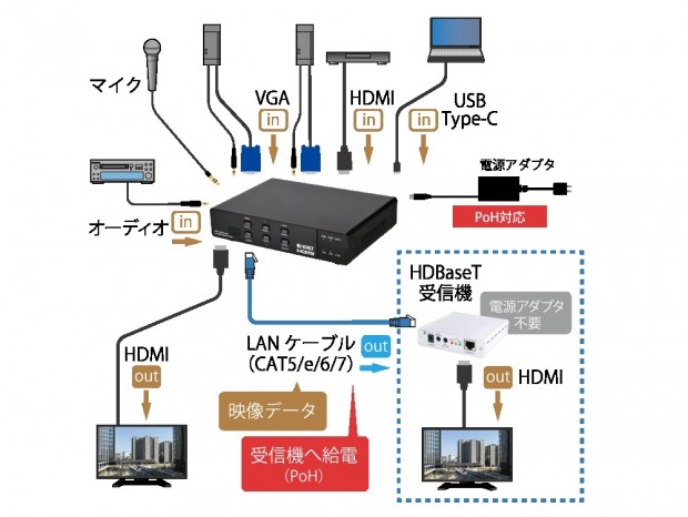 最大100mまで信号を延長できるHDBaseT対応の5入力/1出力HDMI変換器がCypressから