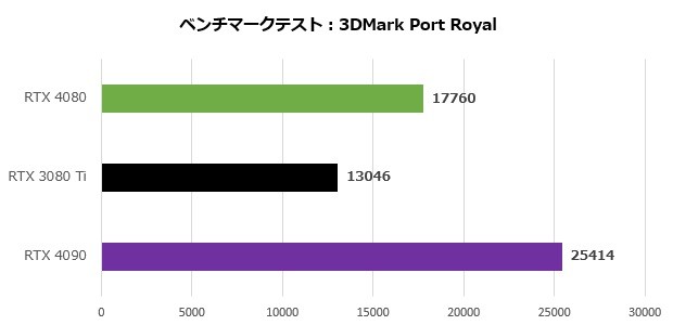 GeForce RTX 4080 Founders Edition