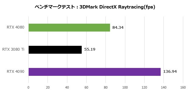 GeForce RTX 4080 Founders Edition