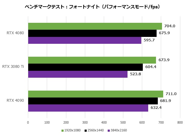 前世代を超えるパフォーマンスをより低消費電力で実現。NVIDIA最新