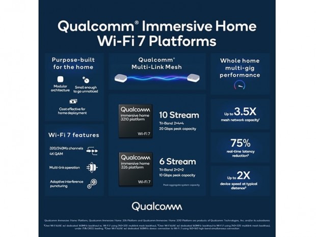 Qualcomm、容量最大20Gbps超のホームネットワーク「Wi-Fi 7 Immersive Home Platform」