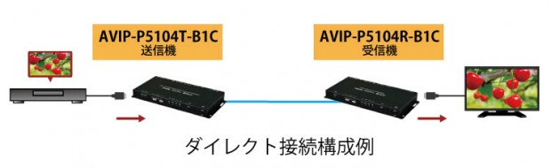 SDVoE対応AV over IP延長　送受信機