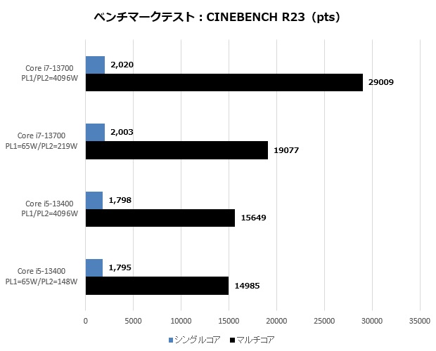 Core i7-13700