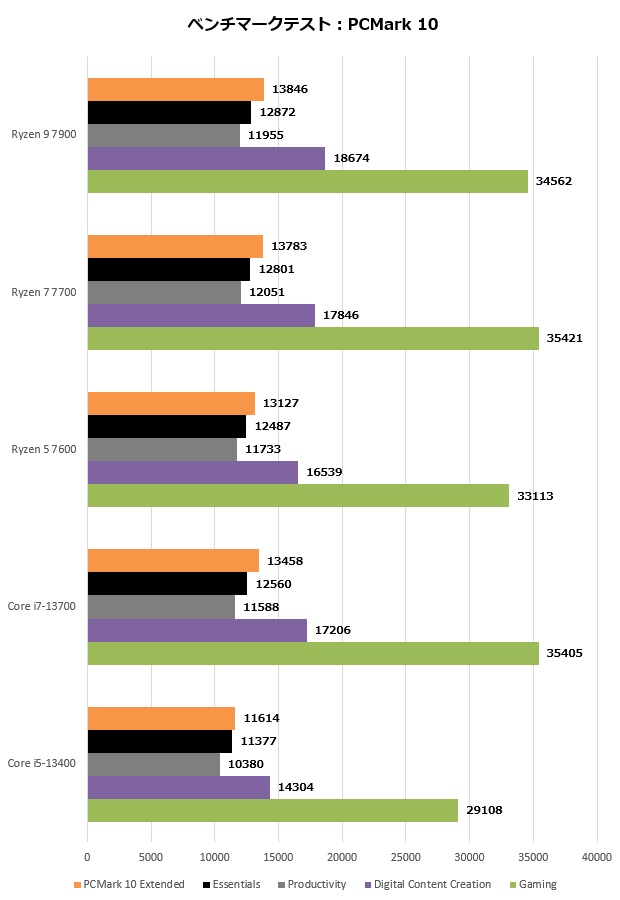 Ryzen 9 7900