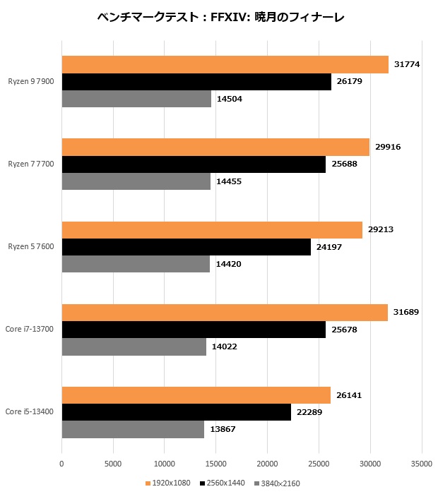 Ryzen 9 7900