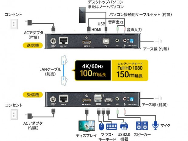 4K HDMIとUSB 2.0の信号を最大100m延長できるKVMエクステンダーがサンワサプライから