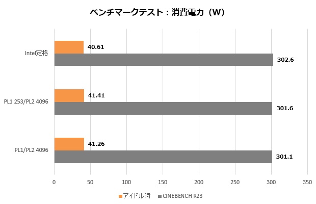 コストを抑えたNon-K版第13世代Intel Coreプロセッサの自作に