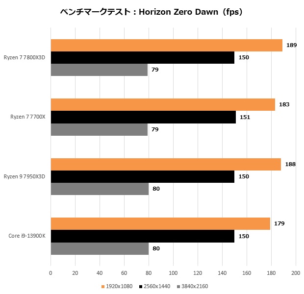 動作確認・ベンチマーク確認済み AMD Ryzen 7 7800X3D バルク Ryzen 7 7800X3Dの各種ベンチマーク公開！ゲーム性能、ワット