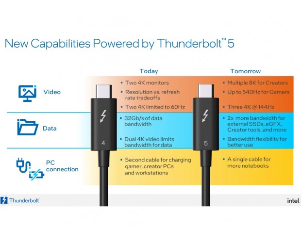 Intel、最大帯域幅120Gbpsの「Thunderbolt 5」規格を発表
