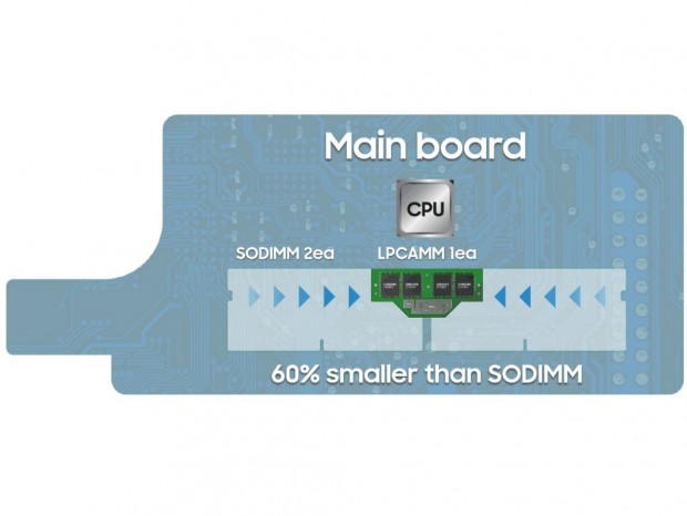 Samsung、SO-DIMMより60％コンパクトな次世代ノートPC向けメモリモジュール「LPCAMM」発表