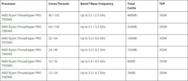 Ryzen Threadripper 7000
