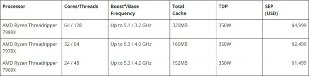 Ryzen Threadripper 7000