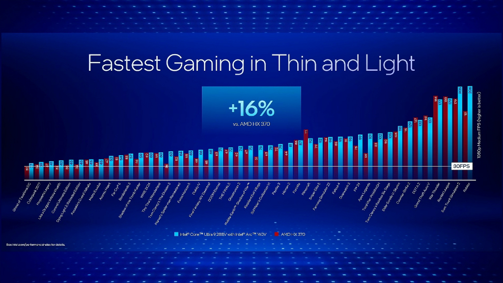 最も高効率なx86プロセッサ、Lunar LakeことIntel「Core Ultra