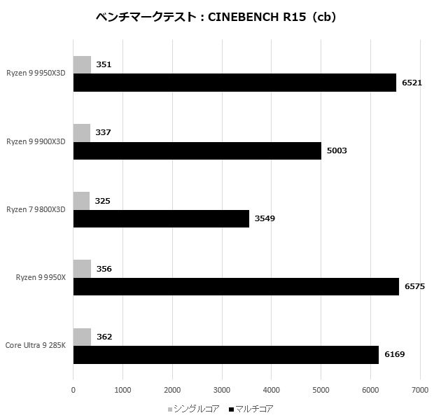 ゲームからクリエイティブ用途まで全て速い！AMD「Ryzen 9 9950X3D」は