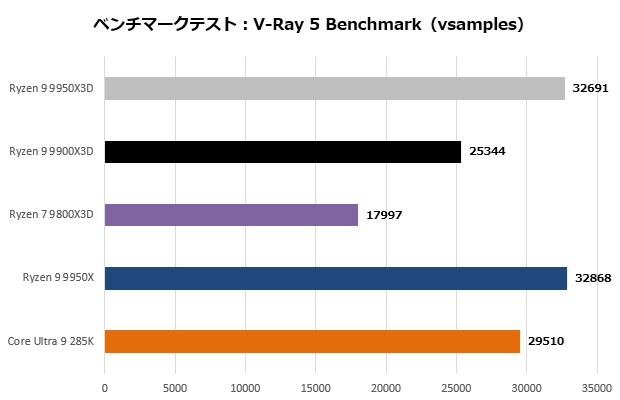 ゲームからクリエイティブ用途まで全て速い！AMD「Ryzen 9 9950X3D」は