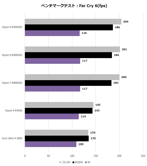 ゲームからクリエイティブ用途まで全て速い！AMD「Ryzen 9 9950X3D」は