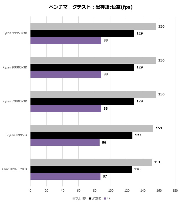 ゲームからクリエイティブ用途まで全て速い！AMD「Ryzen 9 9950X3D」は