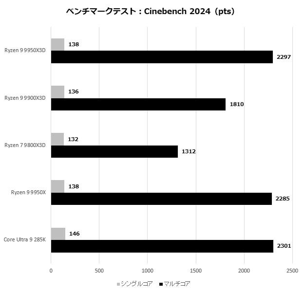 ゲームからクリエイティブ用途まで全て速い！AMD「Ryzen 9 9950X3D」は