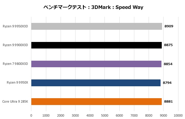 ゲームからクリエイティブ用途まで全て速い！AMD「Ryzen 9