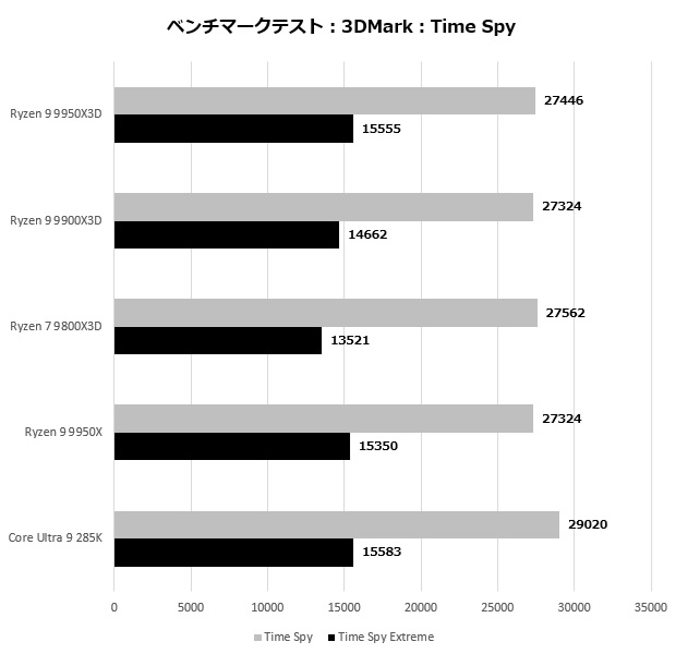 動作確認・ベンチマーク確認済み Ryzen 9 9950X3D バルク 動作確認・ベンチマーク確認済み Ryzen 9 9950X3D バルク 動作