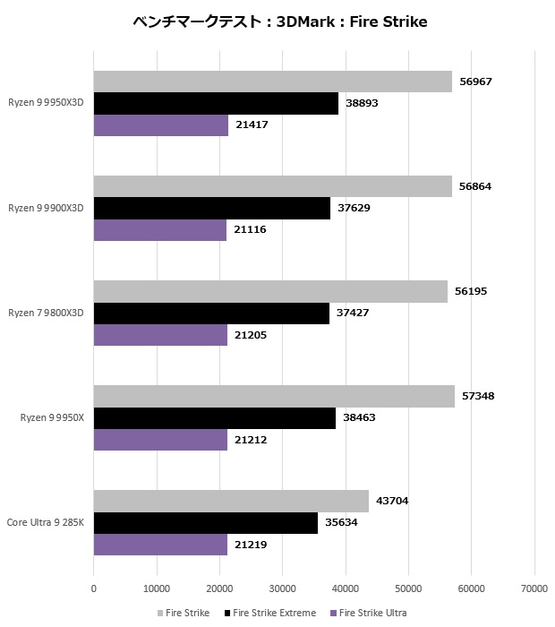 ゲームからクリエイティブ用途まで全て速い！AMD「Ryzen 9 9950X3D」は