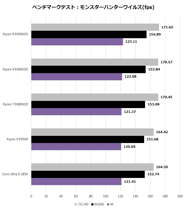 Ryzen 9 9950X3D 動作確認済み バルク AMD Ryzen 9 9950X3DのCPU-Z情報がリーク、3D V-Cache搭載でも
