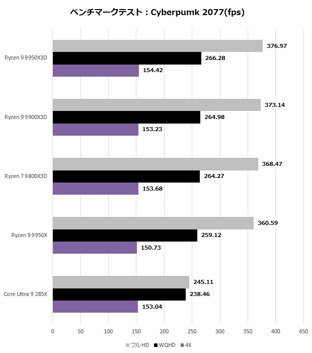 ゲームからクリエイティブ用途まで全て速い！AMD「Ryzen 9 9950X3D」は
