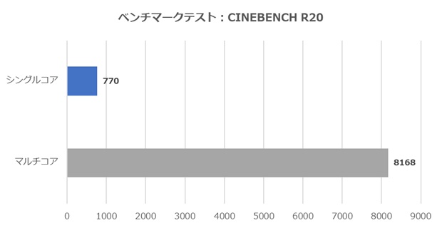 G-GEAR White Edition CINEBENCH