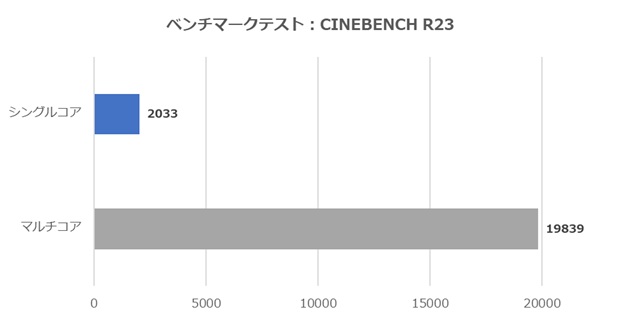 G-GEAR White Edition CINEBENCH