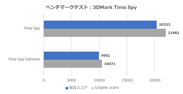 G-GEAR White Edition 3DMark