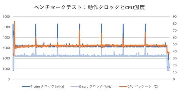 G-GEARオリジナル水冷ユニットの冷却性能