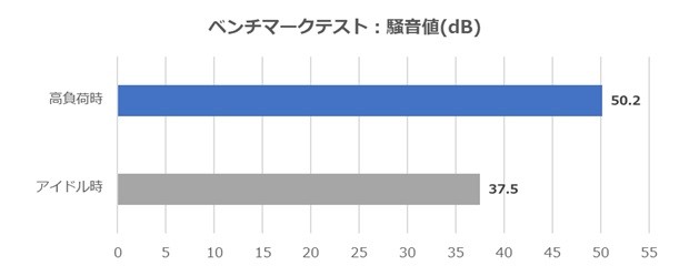 G-GEARオリジナル水冷ユニットのノイズ性能