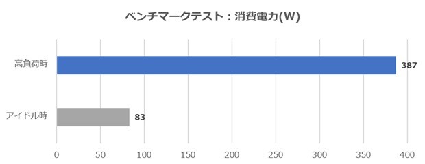 システム全体の消費電力