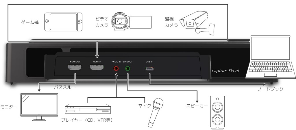 SKNET U4.0R ビデオキャプチャー 4k 60fps対応 4Kハードウェアエンコーダー内蔵のHDMIキャプチャ「MonsterX U4